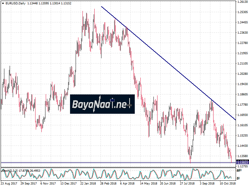 اليورو يلامس أدنى مستوياته في شهر أمام الدولار !