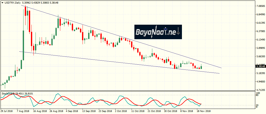 الليرة التركية تكافح للحافظ على مكاسبها أمام الدولار الأمريكي