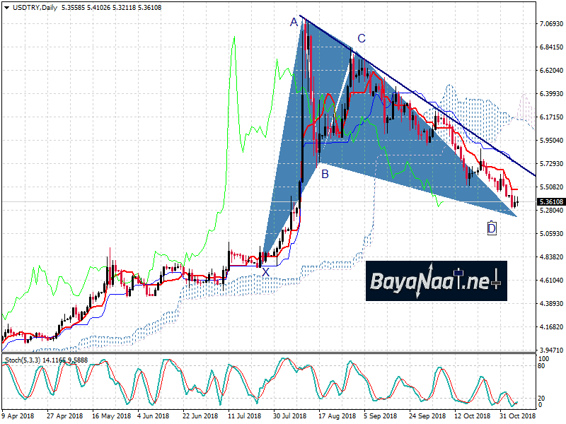 الليرة التركية مقابل الدولار : واثق الخطى يمشي ملكا