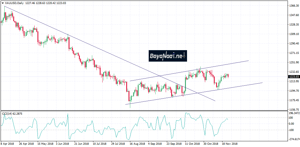 الذهب ومحاولات فاشلة للصعود