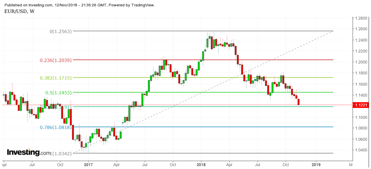 اليورو في موقف لا يحسد عليه أمام الدولار!