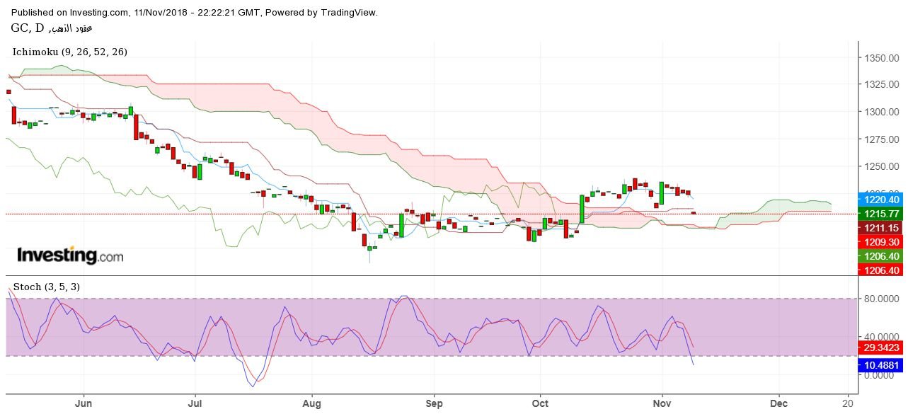 الذهب: انتهت الموجة الصاعدة فعلا!