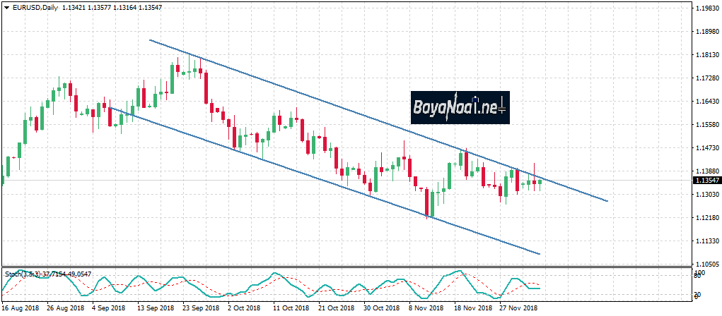 اليورو/دولار ومحاولات يائسة للصعود