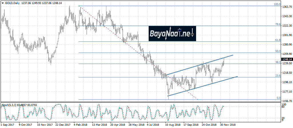 توقعات أسعار الذهب خلال هذا الأسبوع