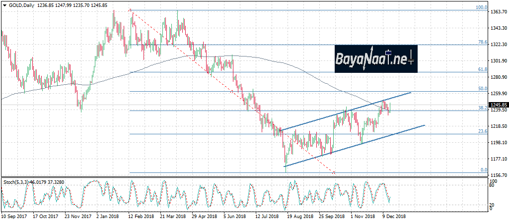 تحليل الذهب قبيل اجتماع الفدرالي الأمريكي والزيادة الرابعة المتوقعة لأسعار الفائدة
