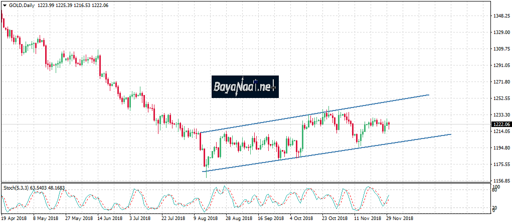 ما هو اتجاه أسعار الذهب بعد هدوء التوترات التجارية بين الولايات المتحدة والصين؟