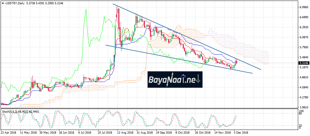 الليرة التركية مقابل الدولار الأمريكي…هل انسحبت الثيران؟