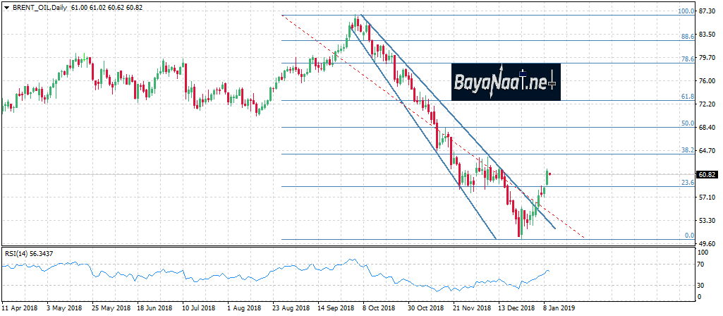 أسعار النفط اليوم : إلى أين ستستمر المكاسب؟