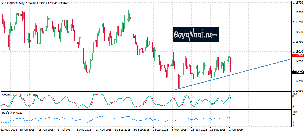 تحليل اليورو/دولار اليوم : ضغوط البيع مازالت مستمرة