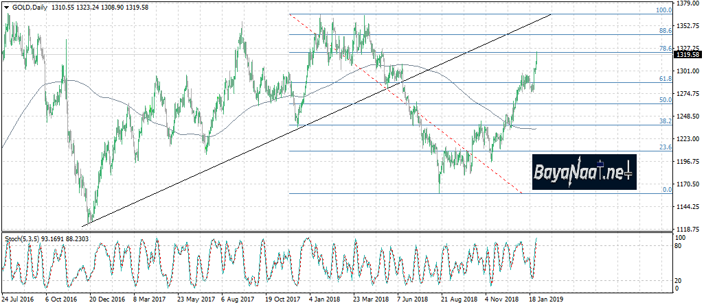 أسعار الذهب بعد تصريحات الفيدرالي…رالي الثيران يبدأ!