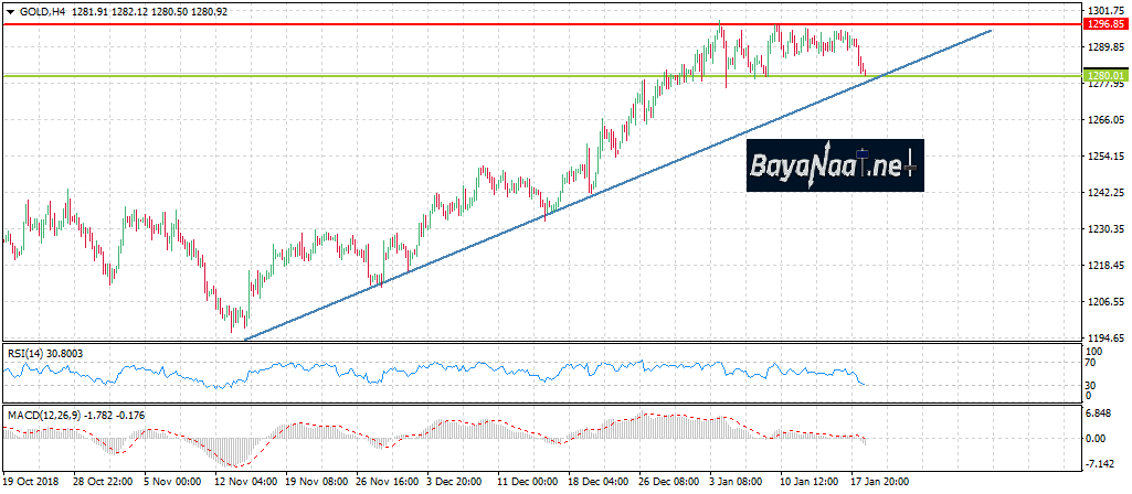 تحليل الذهب اليوم: هل مازال احتمال اختراق مستوى 1300 دولار لأونصة قائما؟