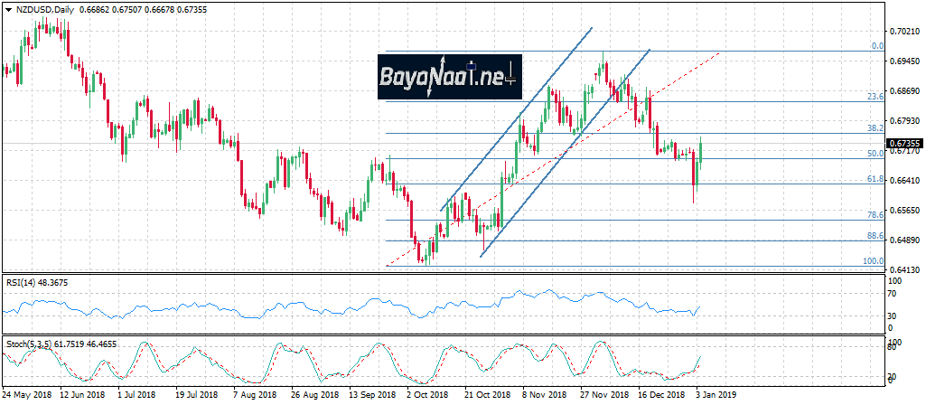 تحليل زوج الدولار نيوزلندي/ دولار أمريكي NSDUSD