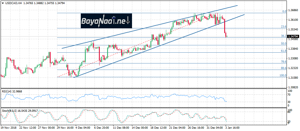 تحليل زوج الدولار أمريكي مقابل الدولار الكندي USDCAD