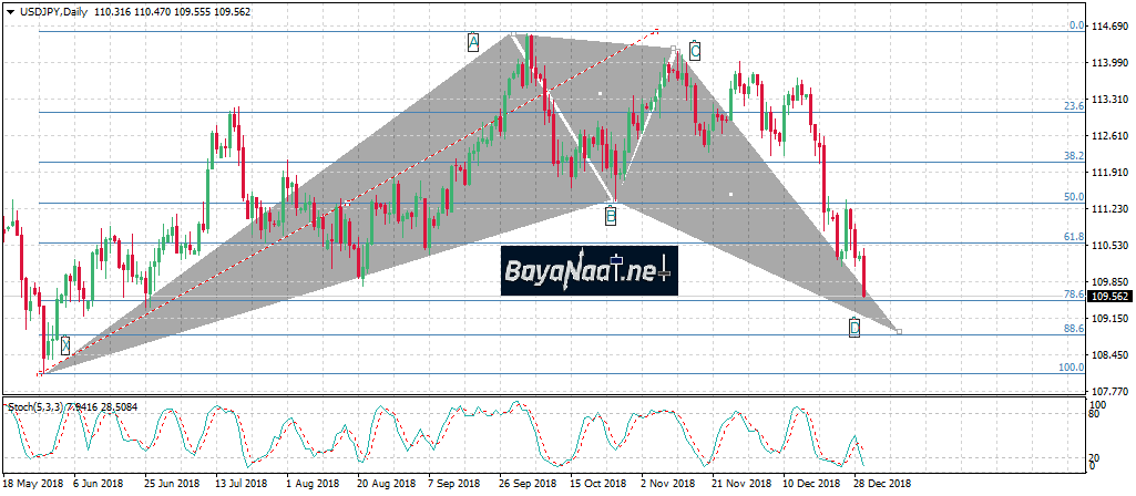 تحليل زوج الدولار/ين في أول أسبوع من العام الجديد