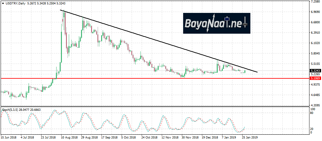 الليرة التركية أمام الدولار الأمريكي…طريق الصعود ليس سهلا!