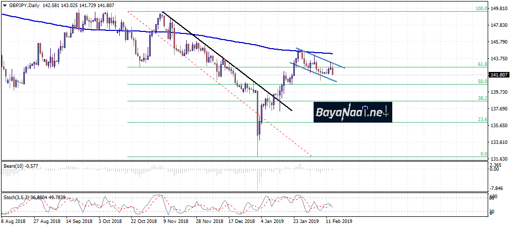 التحليل الفني لزوج الجنيه الإسترليني مقابل الين الياباني GBP/JPY