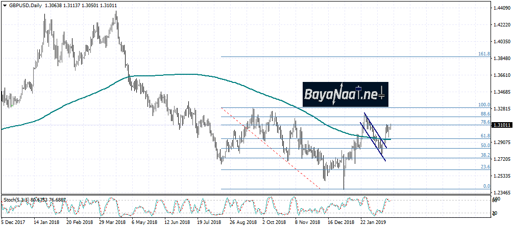 تحليل الجنية الإسترليني مقابل الدولار الأمريكي GBPUSD
