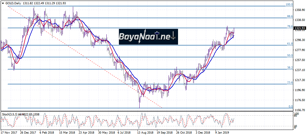 توقعات أسعار الذهب في الأسبوع القادم