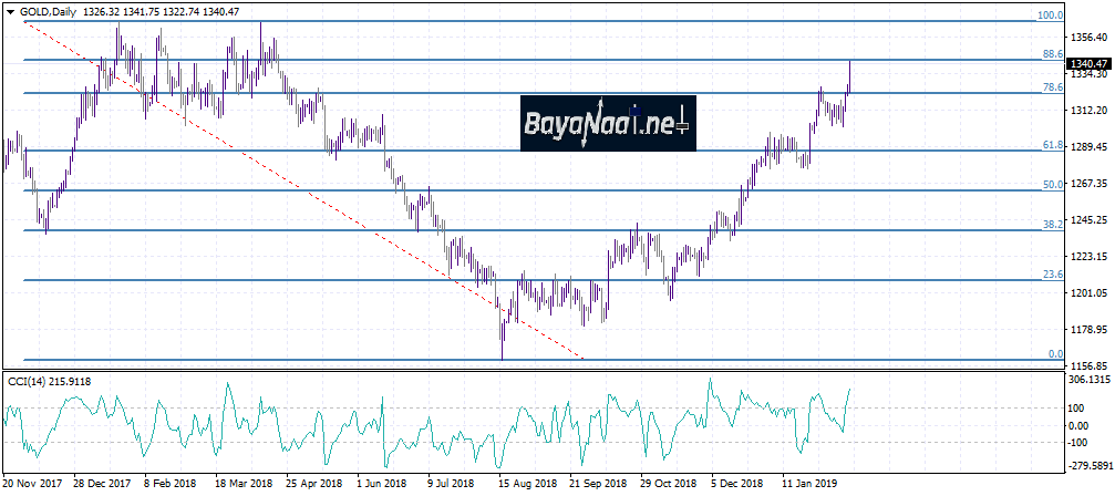 أسعار الذهب اليوم : ماذا بعد مستوى 1340 دولار لأونصة؟