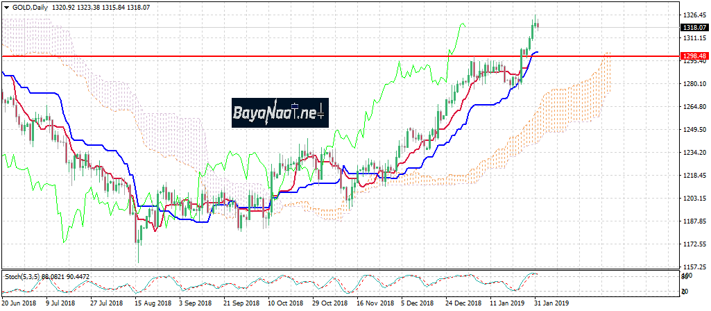 أسعار الذهب تتراجع بعد تقرير الوظائف…فهل هي فرصة شراء؟