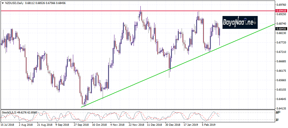 تحليل زوج الدولار النيوزيلندي/دولار أمريكي NZDUSD