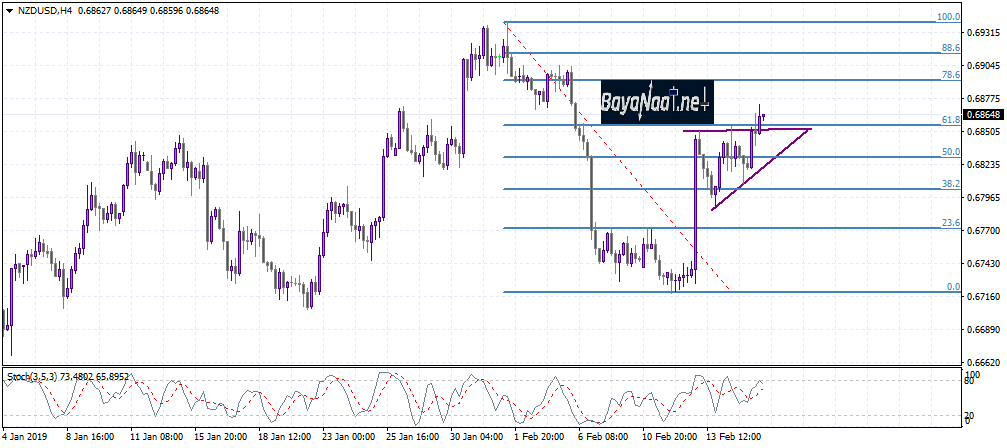 تحليل الدولار النيوزيلندي مقابل الدولار الأمريكي NZDUSD