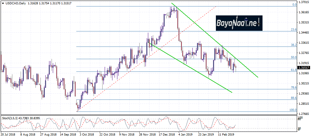 تحليل زوج الدولار أمريكي مقابل الدولار الكندي USDCAD