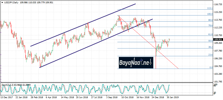 الدولار/ين يواجه مقاومة قوية عند 110.00