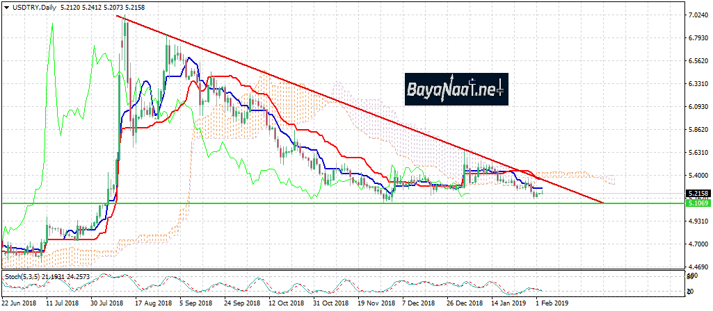 الليرة التركية تتقدم ببطئ…فهل نقول وداعا للدببة؟