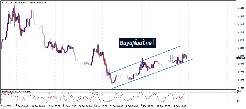تحليل الدولار/ليرة تركية USD/TRY خلال هذا الأسبوع