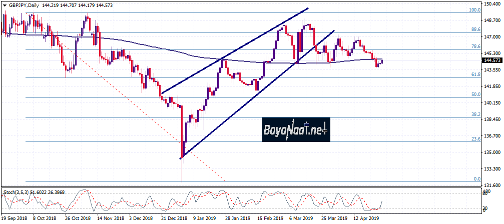 تحليل زوج الإسترليني/ين GBPJPY