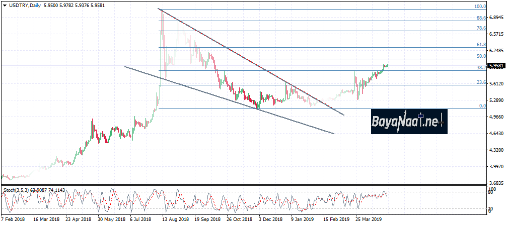 تحليل زوج الدولار الأمريكي مقابل الليرة التركية قبيل اجتماع البنك الفدرالي غدا الأربعاء