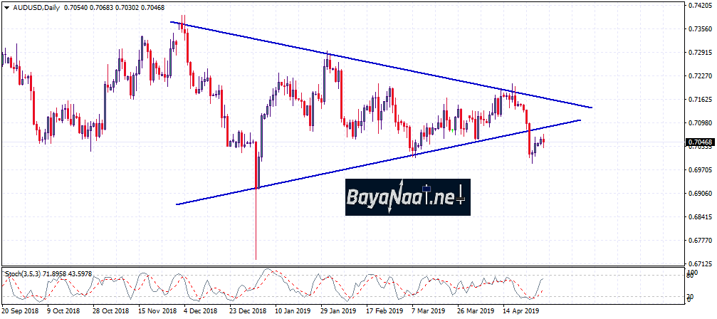 تحليل الدولار الأسترالي مقابل الدولار الأمريكي AUDUSD