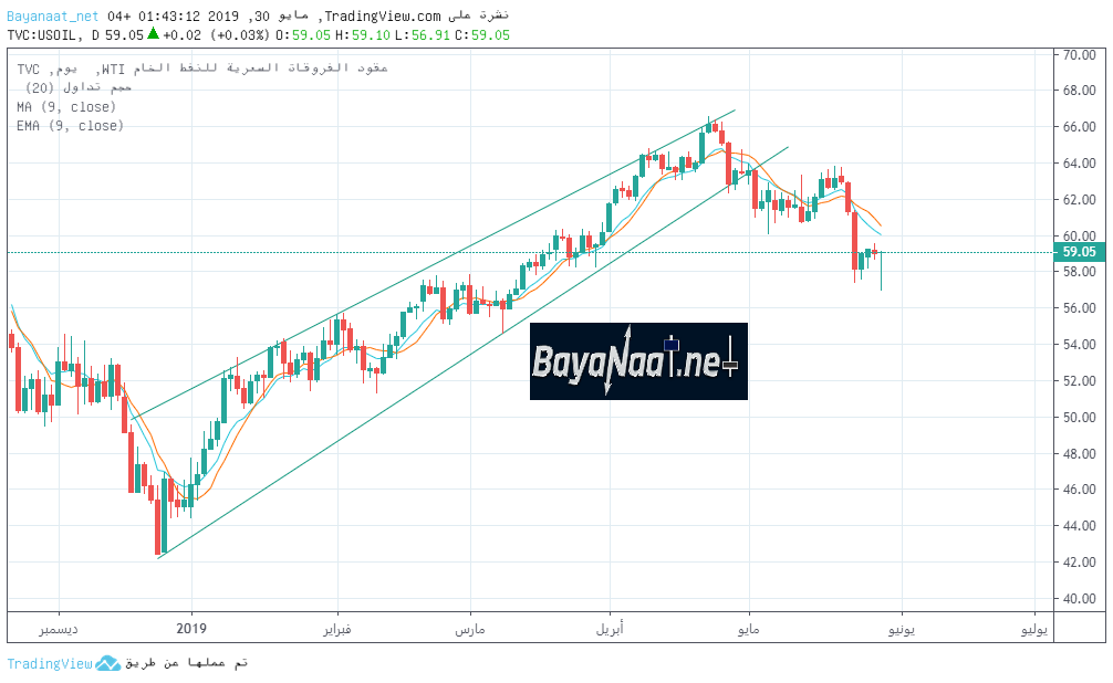 تحليل أسعار النفط الخام يوم الخميس 30ـ05ـ2019