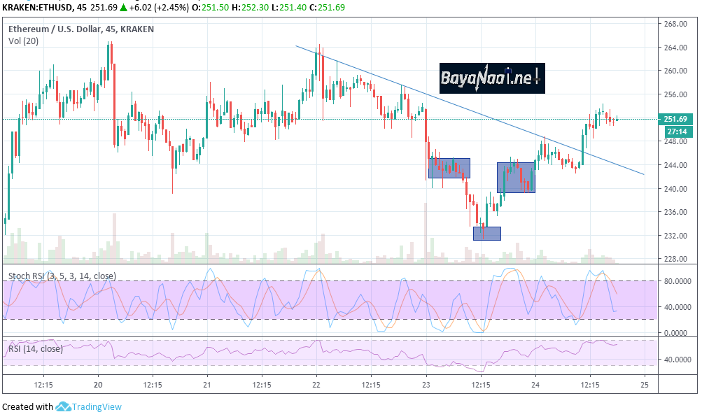 تحليل الإيرثريوم مقابل الدولار الأمريكي ETHUSD