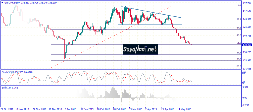 تحليل الجنيه الإسترليني مقابل الين الياباني يوم الجمعة 31ـ05ـ2019