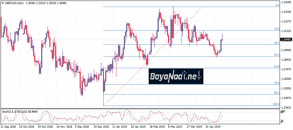 تحليل الجنيه الإسترليني مقابل الدولار قبيل إعلان بنك انجلترا المركزي عن سعر الفائدة