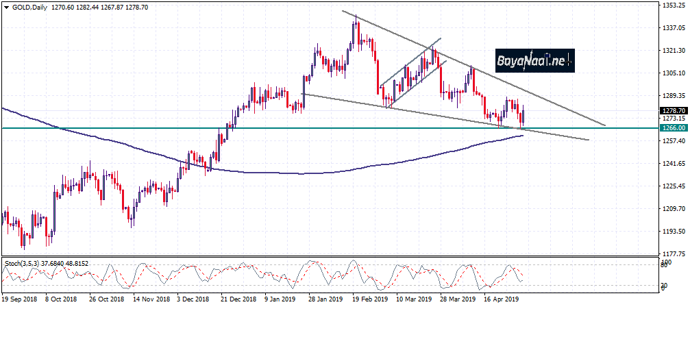هل ستنتصر الثيران لأسعار الذهب في هذا الأسبوع ؟
