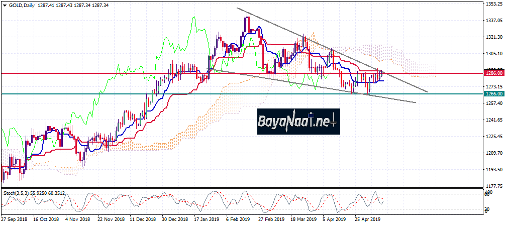 تحليل الذهب في هذا الأسبوع