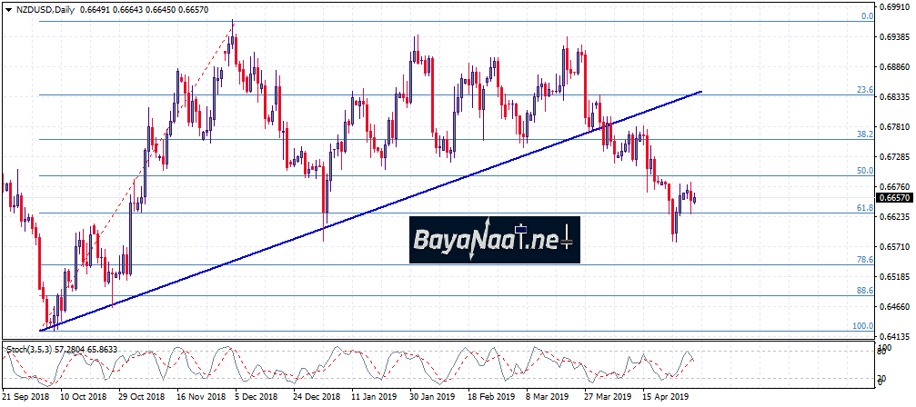 تحليل الدولار النيوزيلندي مقابل الدولار الأمريكي NZDUSD