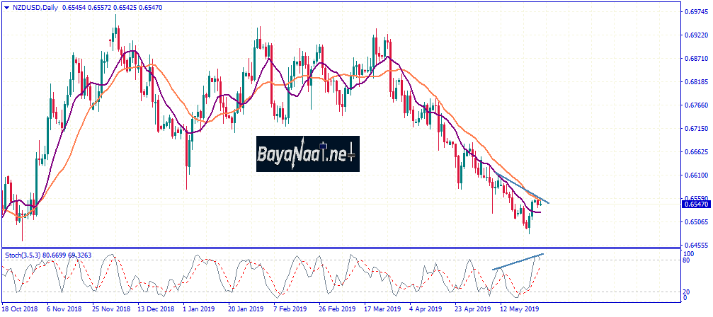 تحليل الدولار النيوزيلندي مقابل الدولار الأمريكي يوم الثلاثاء 28ـ05ـ2019
