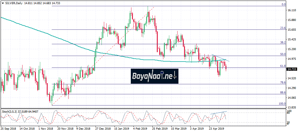 تحليل أسعار الفضة Silver