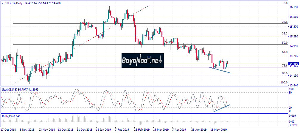 تحليل أسعار الفضة يوم الجمعة 31ـ05ـ2019
