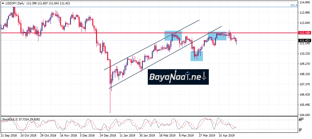 تحليل الدولار الأمريكي مقابل الين الياباني USDJPY