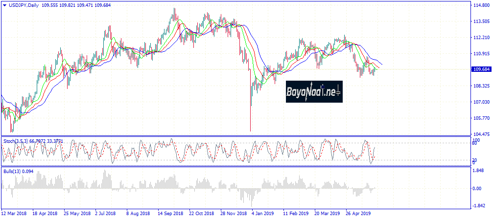 تحليل زوج الدولار مقابل الين الياباني يوم الخميس 30ـ05ـ2019