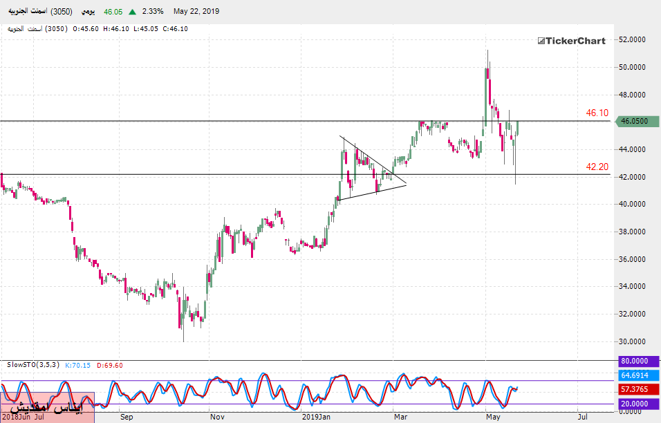 تحليل السوق السعودي: سهم اسمنت الجنوبية بداية من جلسة الخميس 23ـ05ـ2019