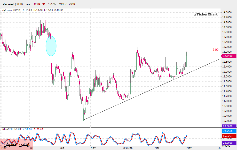 تحليل السوق السعودي : سهم اسمنت تبوك بداية من جلسة الأحد 05ـ05ـ2019