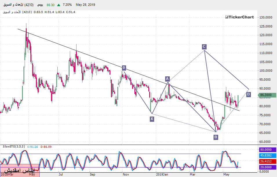تحليل الأسهم السعودية : سهم الأبحاث والتسويق بداية من جلسة الأربعاء 29ـ05ـ2019