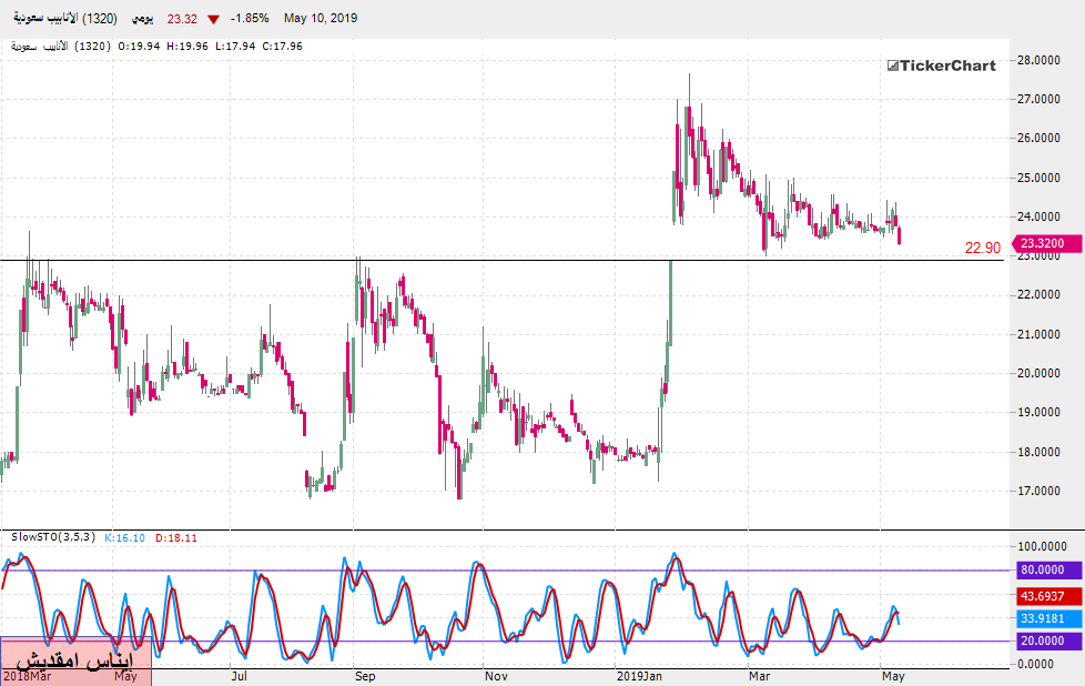 تحليل السوق السعودي : سهم أنابيب السعودية بداية من الأحد 12ـ05ـ2019