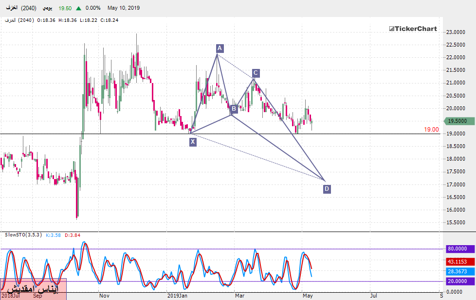 تحليل السوق السعودي : سهم الخزف بداية من جلسة الأحد 12ـ05ـ2019